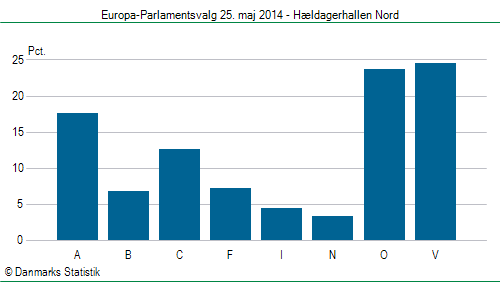 Europa-Parlamentsvalg søndag  25. maj 2014