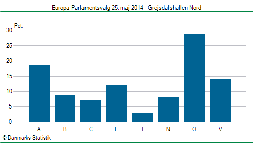 Europa-Parlamentsvalg søndag  25. maj 2014