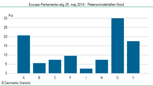 Europa-Parlamentsvalg søndag  25. maj 2014