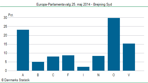 Europa-Parlamentsvalg søndag  25. maj 2014