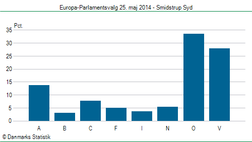 Europa-Parlamentsvalg søndag  25. maj 2014