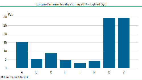 Europa-Parlamentsvalg søndag  25. maj 2014