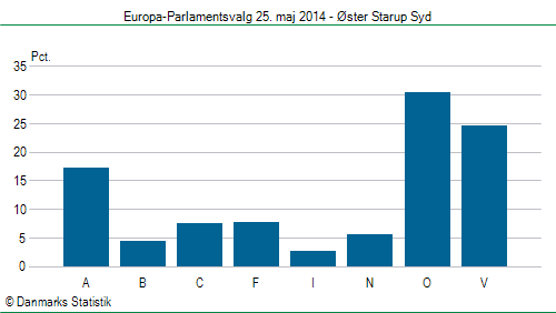 Europa-Parlamentsvalg søndag  25. maj 2014