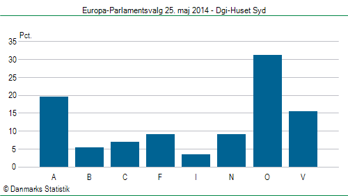 Europa-Parlamentsvalg søndag  25. maj 2014