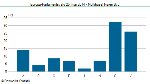 Europa-Parlamentsvalg søndag  25. maj 2014