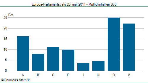 Europa-Parlamentsvalg søndag  25. maj 2014