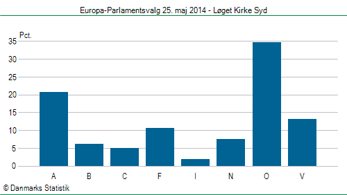 Europa-Parlamentsvalg søndag  25. maj 2014