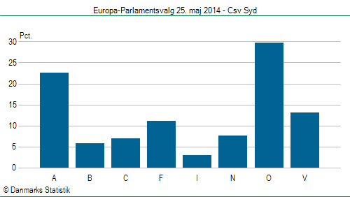 Europa-Parlamentsvalg søndag  25. maj 2014