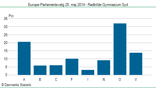 Europa-Parlamentsvalg søndag  25. maj 2014