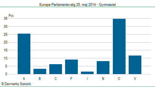 Europa-Parlamentsvalg søndag  25. maj 2014