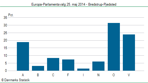 Europa-Parlamentsvalg søndag  25. maj 2014