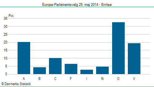 Europa-Parlamentsvalg søndag  25. maj 2014