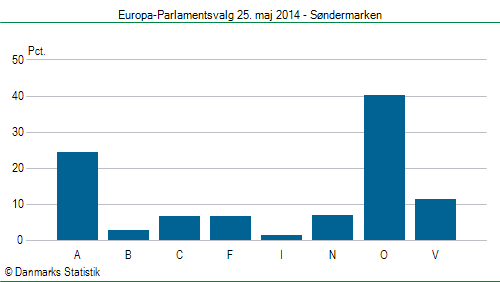 Europa-Parlamentsvalg søndag  25. maj 2014