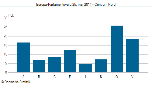 Europa-Parlamentsvalg søndag  25. maj 2014