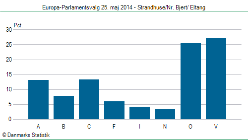 Europa-Parlamentsvalg søndag  25. maj 2014