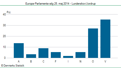 Europa-Parlamentsvalg søndag  25. maj 2014