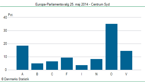 Europa-Parlamentsvalg søndag  25. maj 2014