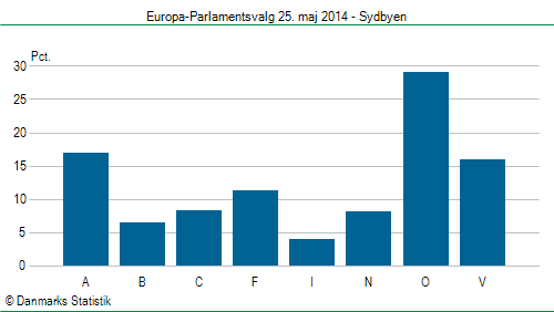 Europa-Parlamentsvalg søndag  25. maj 2014