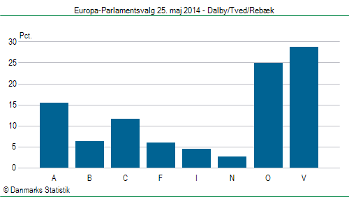 Europa-Parlamentsvalg søndag  25. maj 2014