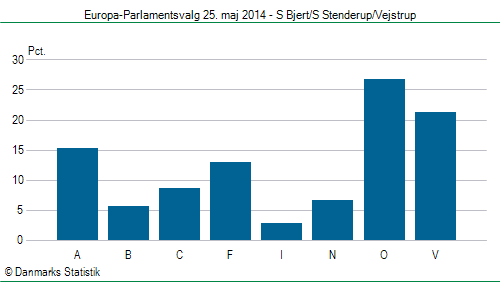 Europa-Parlamentsvalg søndag  25. maj 2014