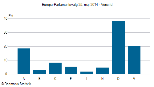 Europa-Parlamentsvalg søndag  25. maj 2014