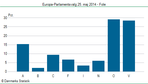 Europa-Parlamentsvalg søndag  25. maj 2014