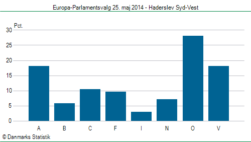 Europa-Parlamentsvalg søndag  25. maj 2014