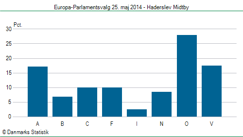 Europa-Parlamentsvalg søndag  25. maj 2014