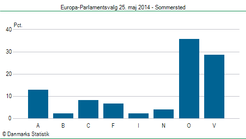 Europa-Parlamentsvalg søndag  25. maj 2014