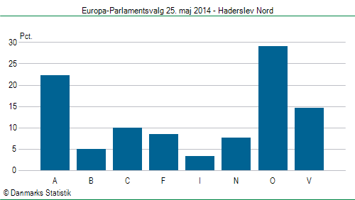 Europa-Parlamentsvalg søndag  25. maj 2014