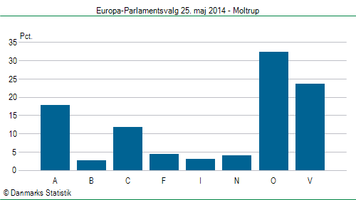 Europa-Parlamentsvalg søndag  25. maj 2014