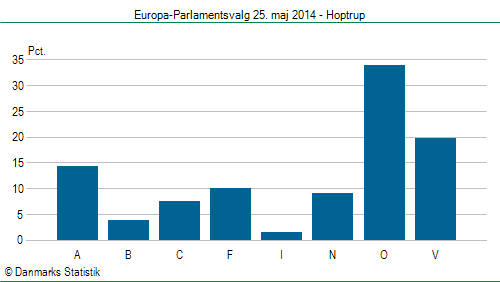 Europa-Parlamentsvalg søndag  25. maj 2014