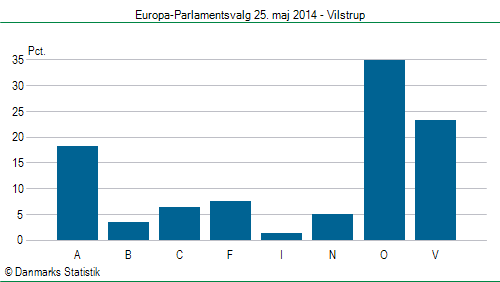 Europa-Parlamentsvalg søndag  25. maj 2014