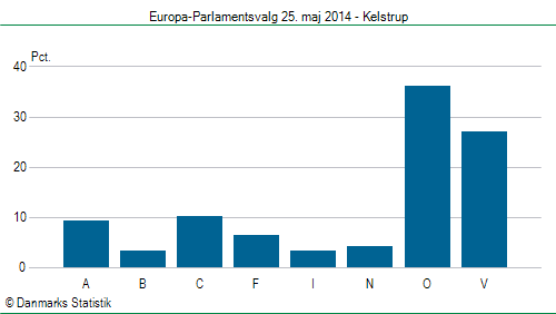 Europa-Parlamentsvalg søndag  25. maj 2014