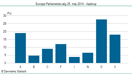 Europa-Parlamentsvalg søndag  25. maj 2014