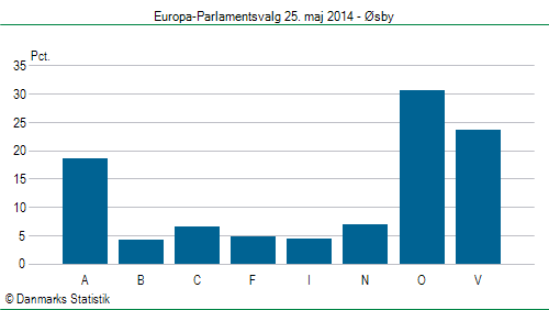 Europa-Parlamentsvalg søndag  25. maj 2014