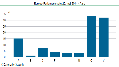 Europa-Parlamentsvalg søndag  25. maj 2014