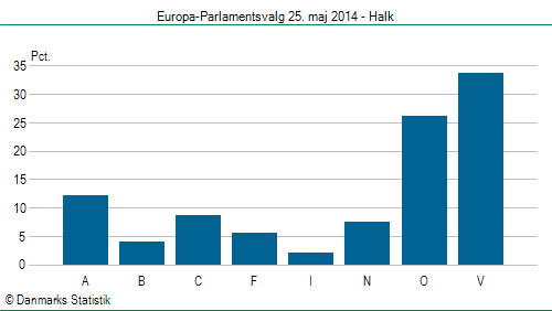 Europa-Parlamentsvalg søndag  25. maj 2014