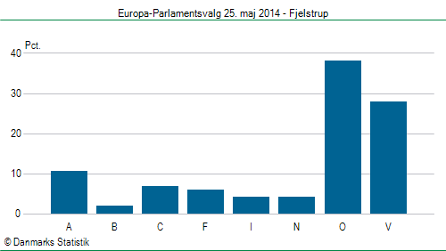 Europa-Parlamentsvalg søndag  25. maj 2014