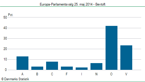 Europa-Parlamentsvalg søndag  25. maj 2014