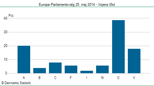 Europa-Parlamentsvalg søndag  25. maj 2014