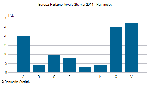 Europa-Parlamentsvalg søndag  25. maj 2014