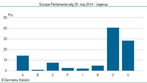 Europa-Parlamentsvalg søndag  25. maj 2014