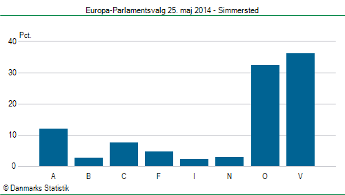 Europa-Parlamentsvalg søndag  25. maj 2014