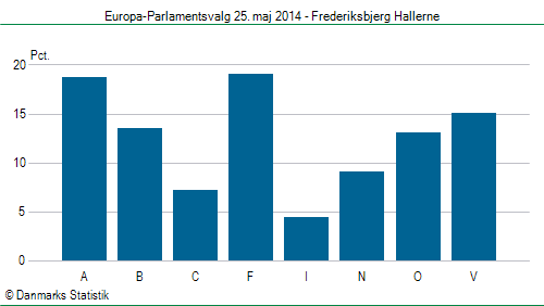 Europa-Parlamentsvalg søndag  25. maj 2014