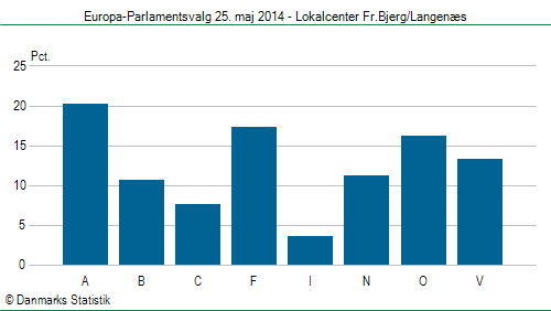 Europa-Parlamentsvalg søndag  25. maj 2014