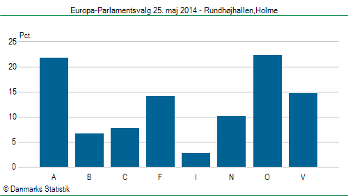 Europa-Parlamentsvalg søndag  25. maj 2014