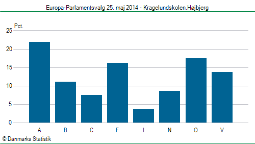 Europa-Parlamentsvalg søndag  25. maj 2014