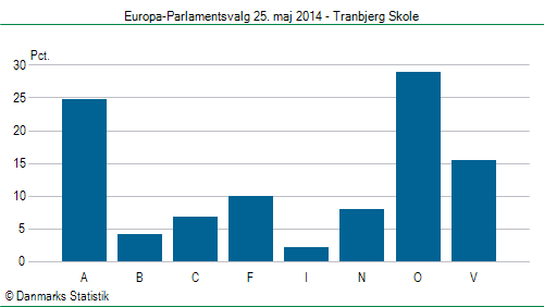 Europa-Parlamentsvalg søndag  25. maj 2014