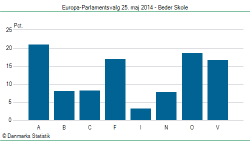 Europa-Parlamentsvalg søndag  25. maj 2014